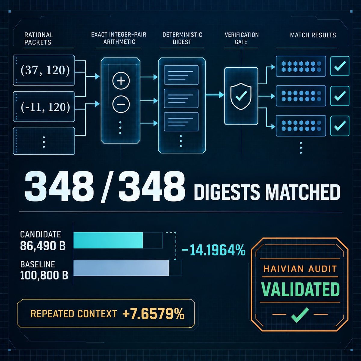 Exact Rational Computation Exchange validation graphic showing the bounded research audit case study.