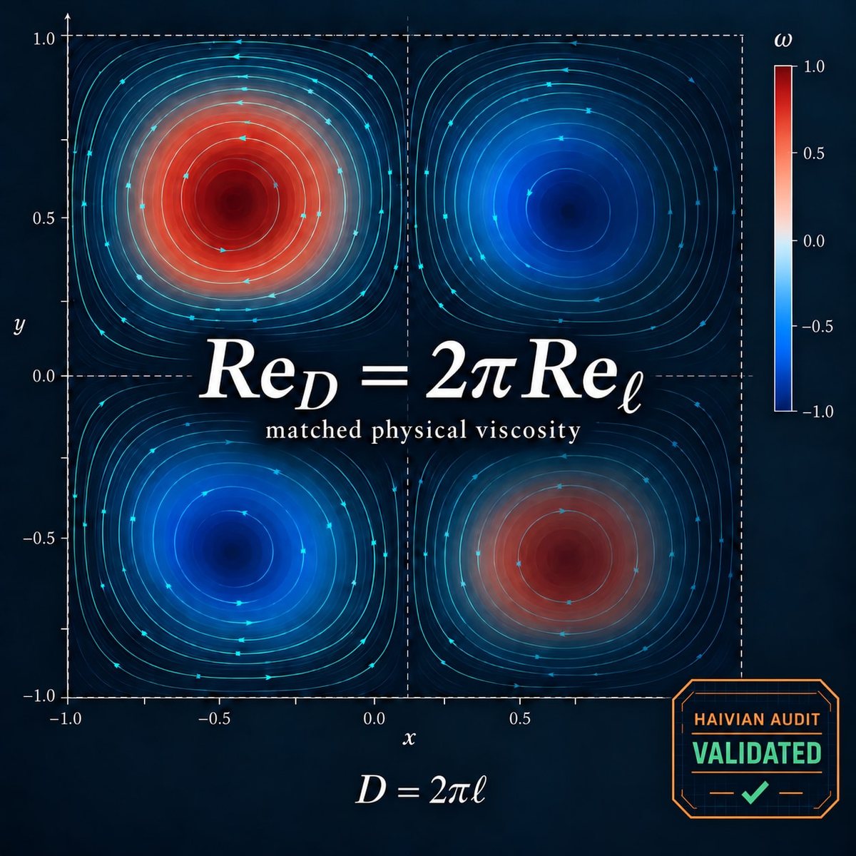 Taylor–Green vortex validation graphic showing the bounded scientific audit case study.